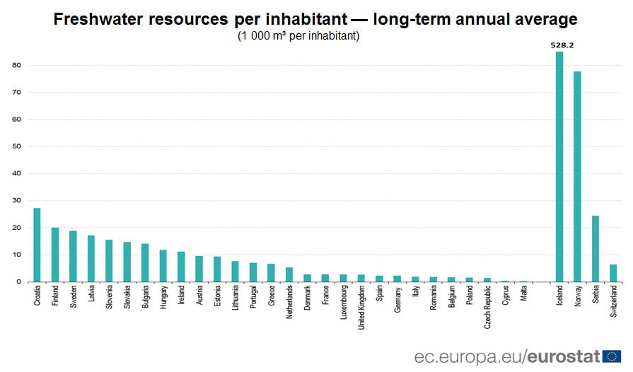 eurostat Freshwater resources in croatia